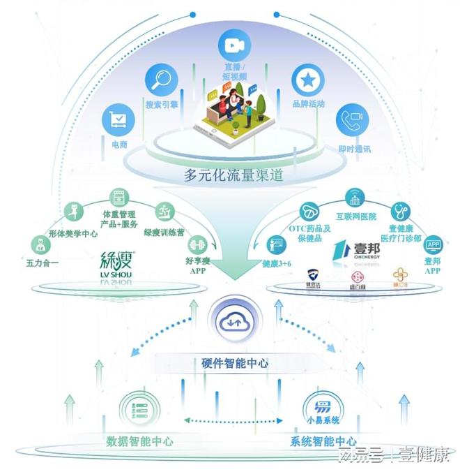 壹健康打造“慢病管理”數字管理樣本，引領互聯網數據服務新趨勢